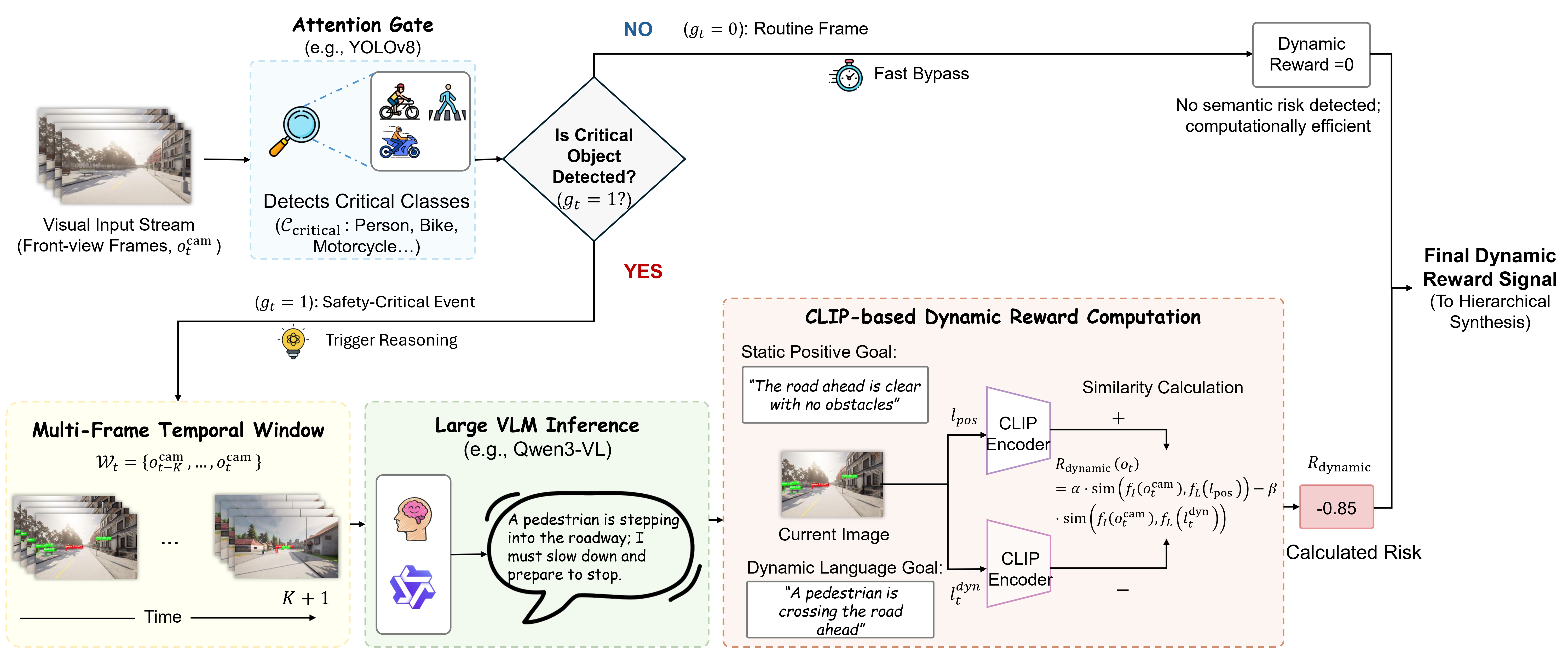 Attention-gated dynamic reward generation