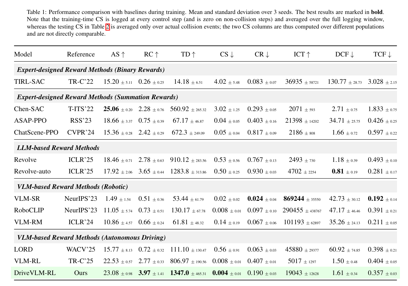 Training-phase comparison table