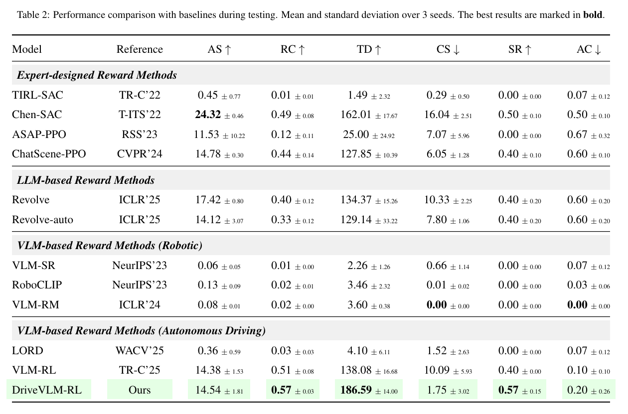 Testing-phase comparison table