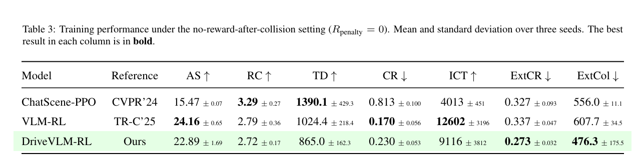 Extreme-setting results table (training)