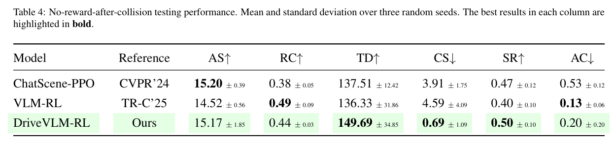 Extreme-setting results table (testing)