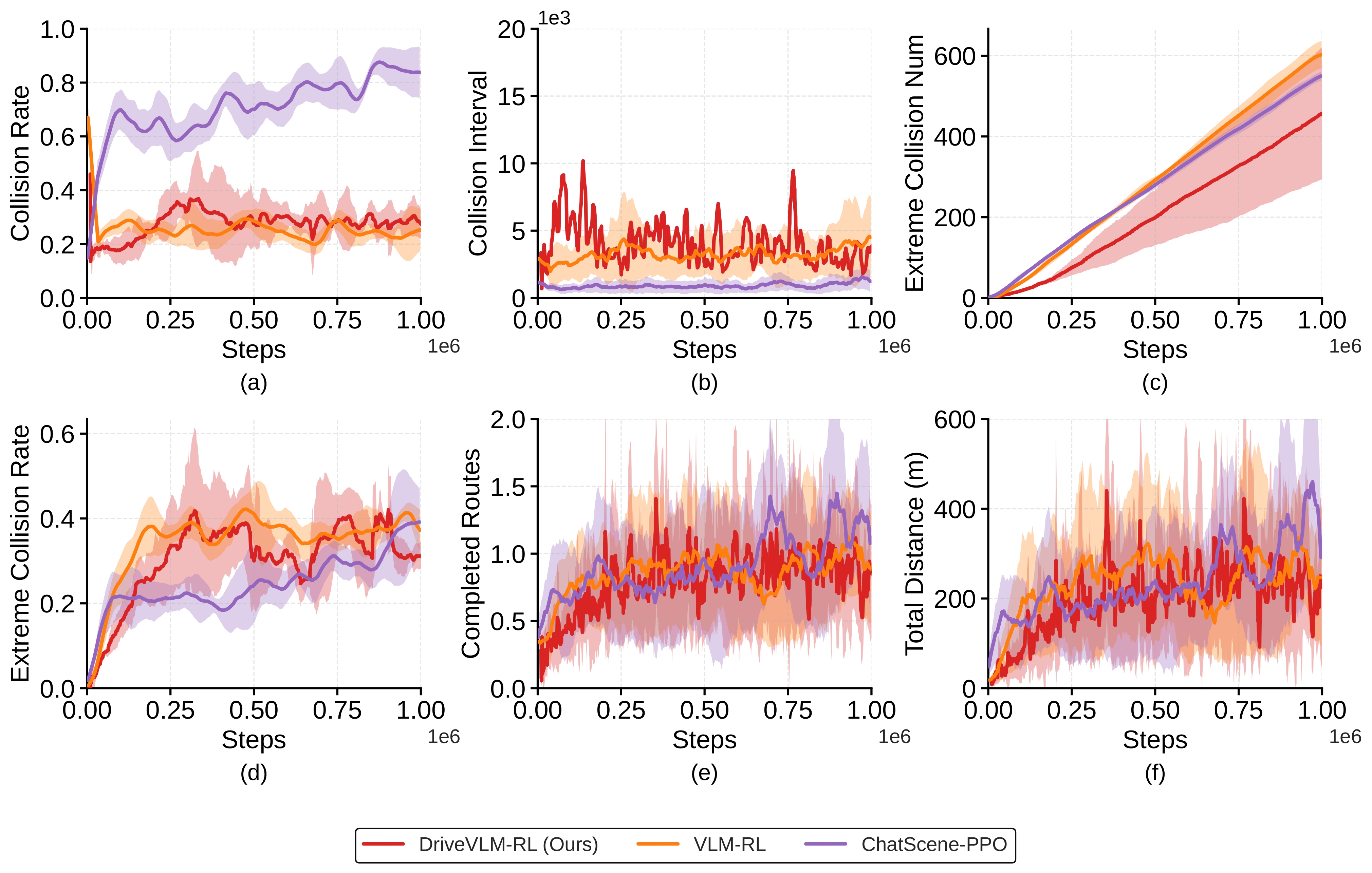 Extreme-setting training curves