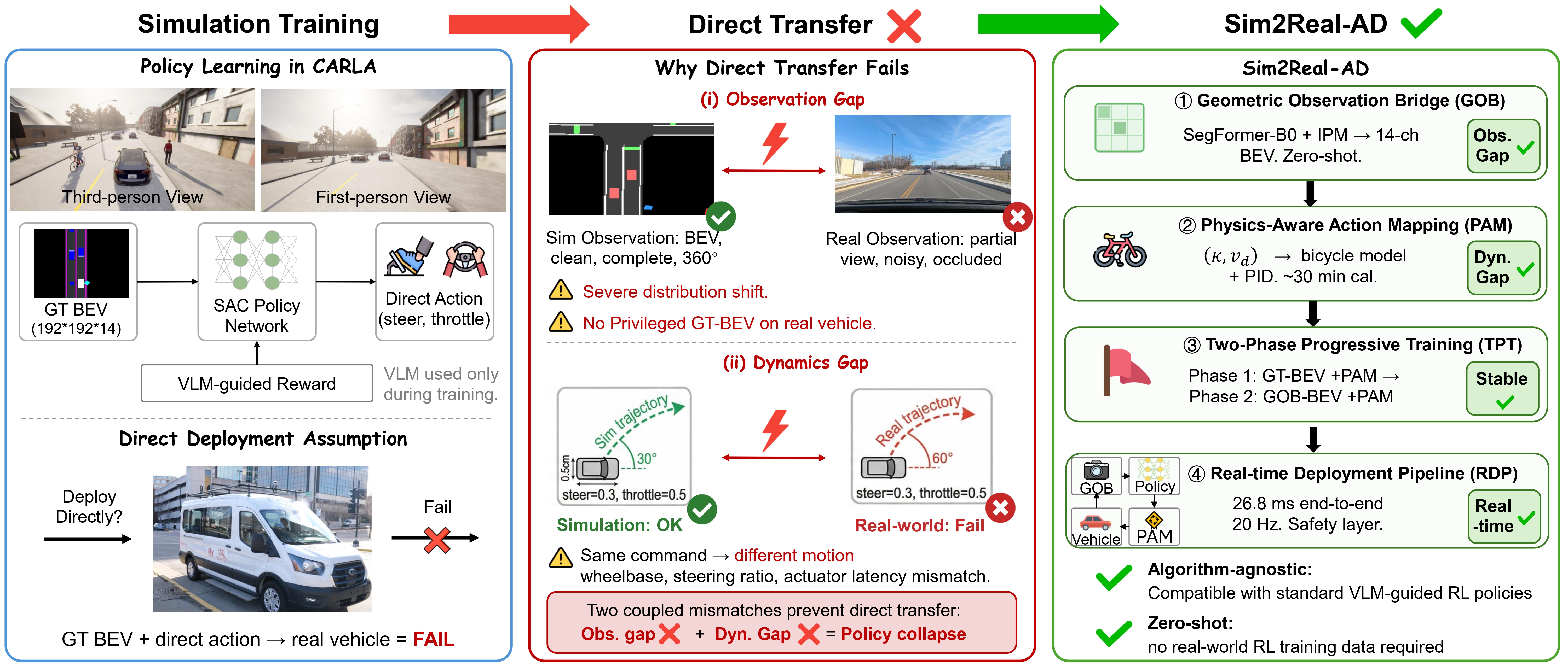 Sim2Real-AD: A Modular Sim-to-Real Framework for Deploying VLM-Guided ...