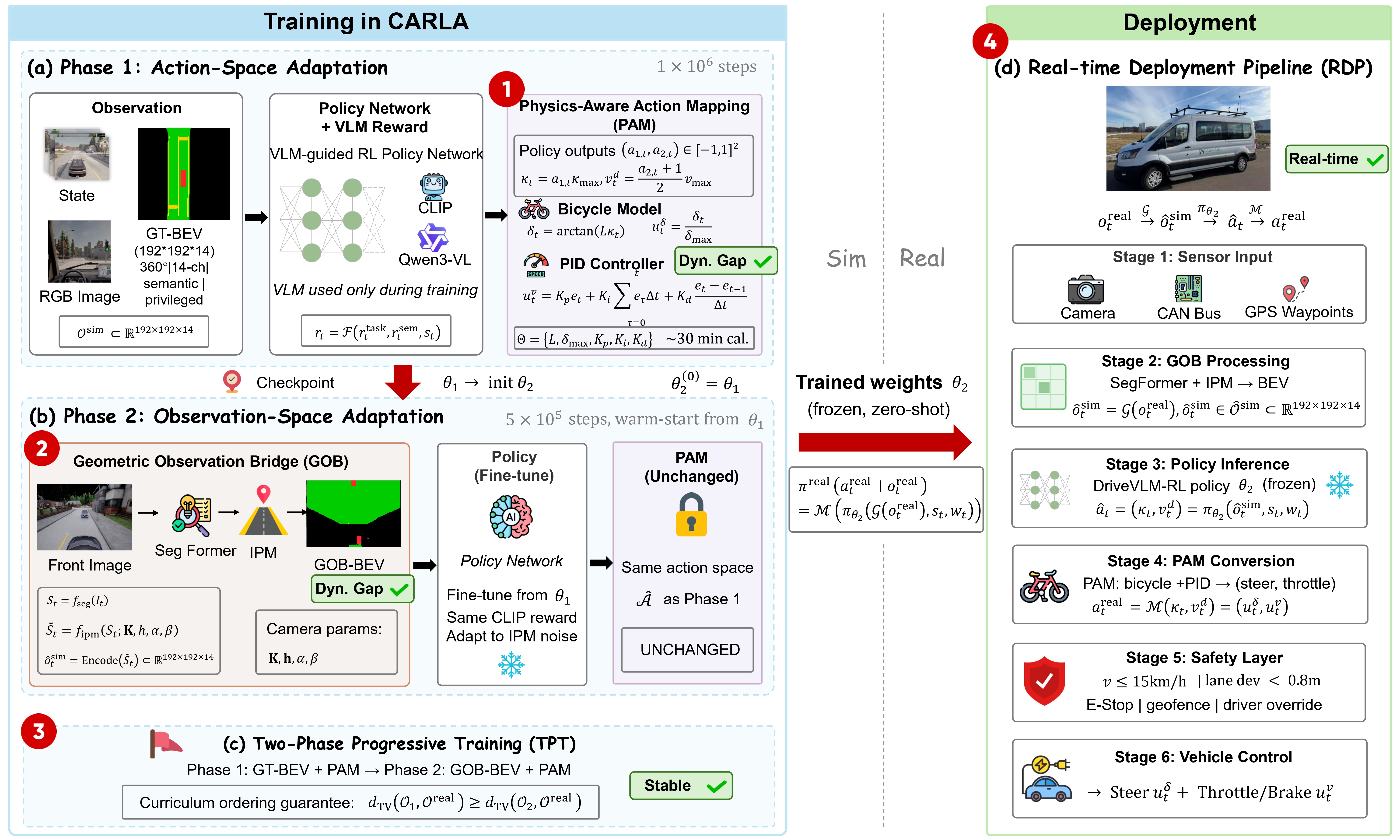 Sim2Real-AD framework overview