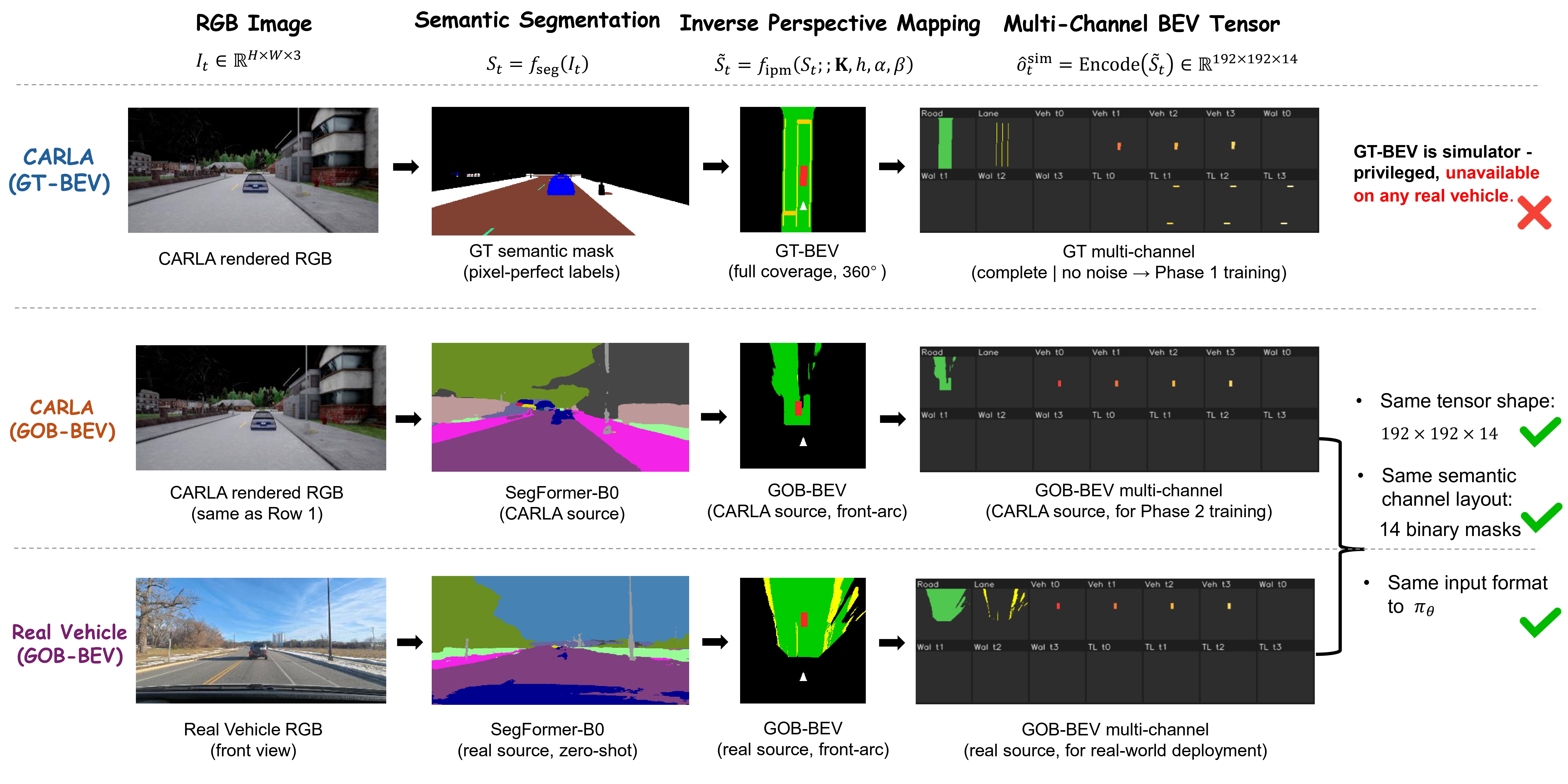 Geometric Observation Bridge