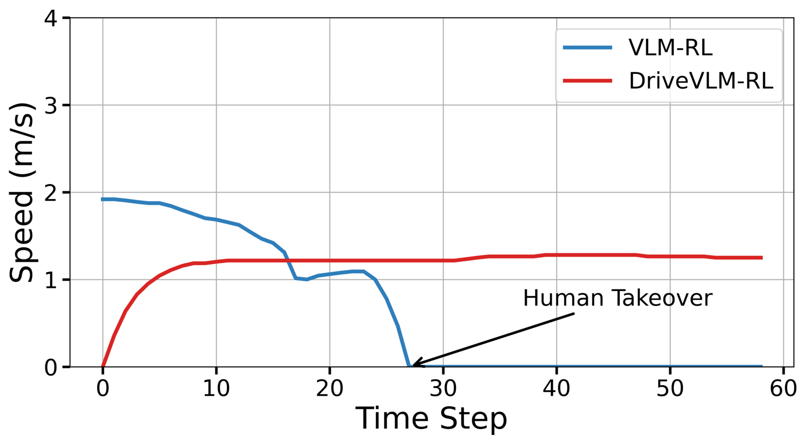 S2 speed comparison