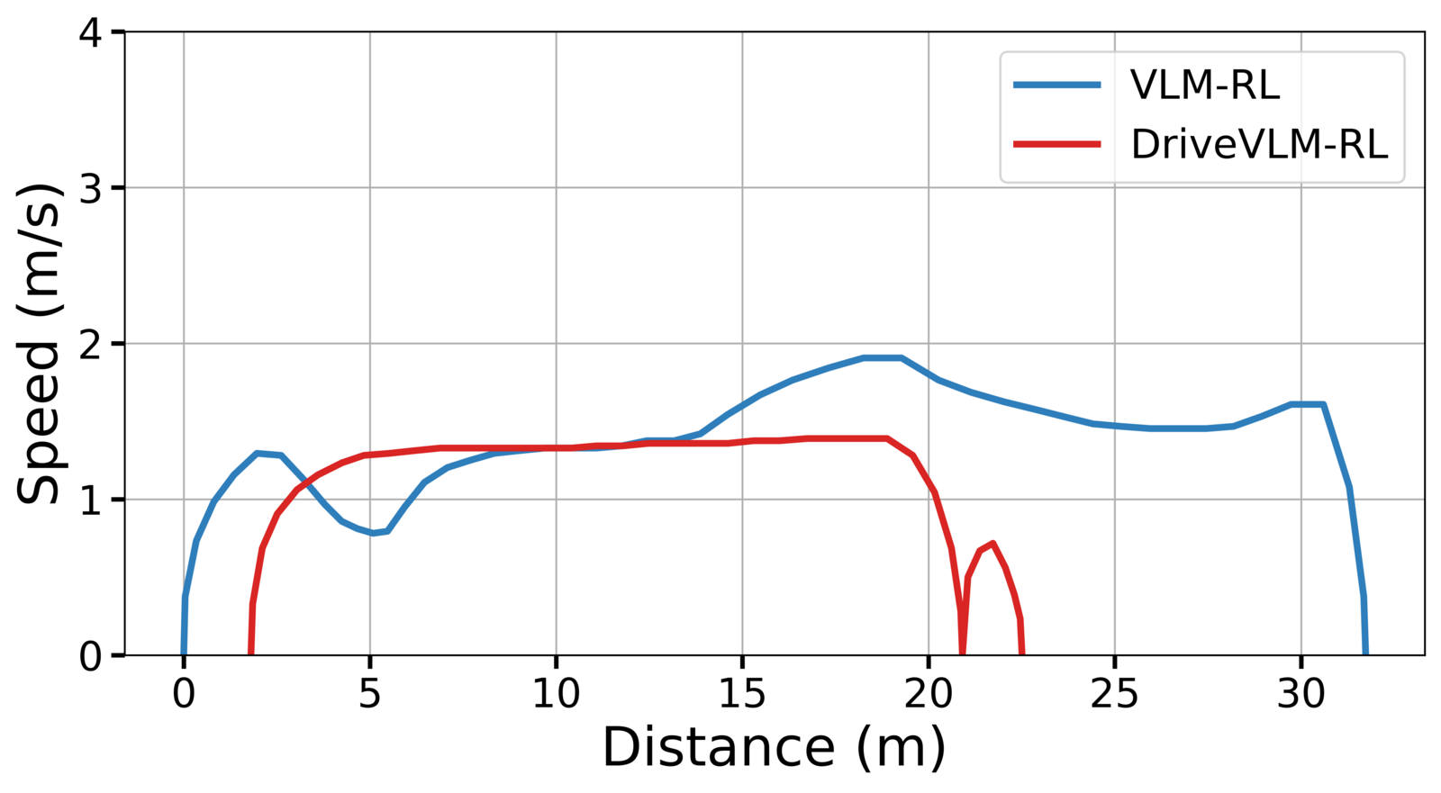 S3 distance-speed comparison